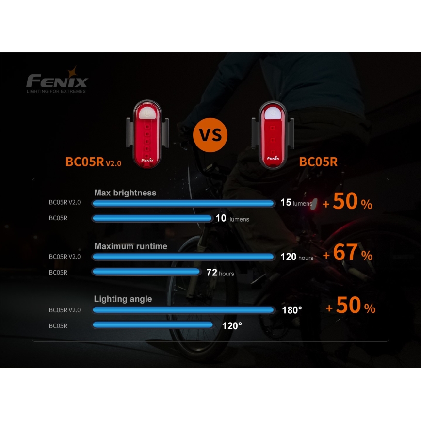 Fenix BC05RV20 - LED Uppladdningsbar Fick lampa LED/USB IP66 15 lm 120 h