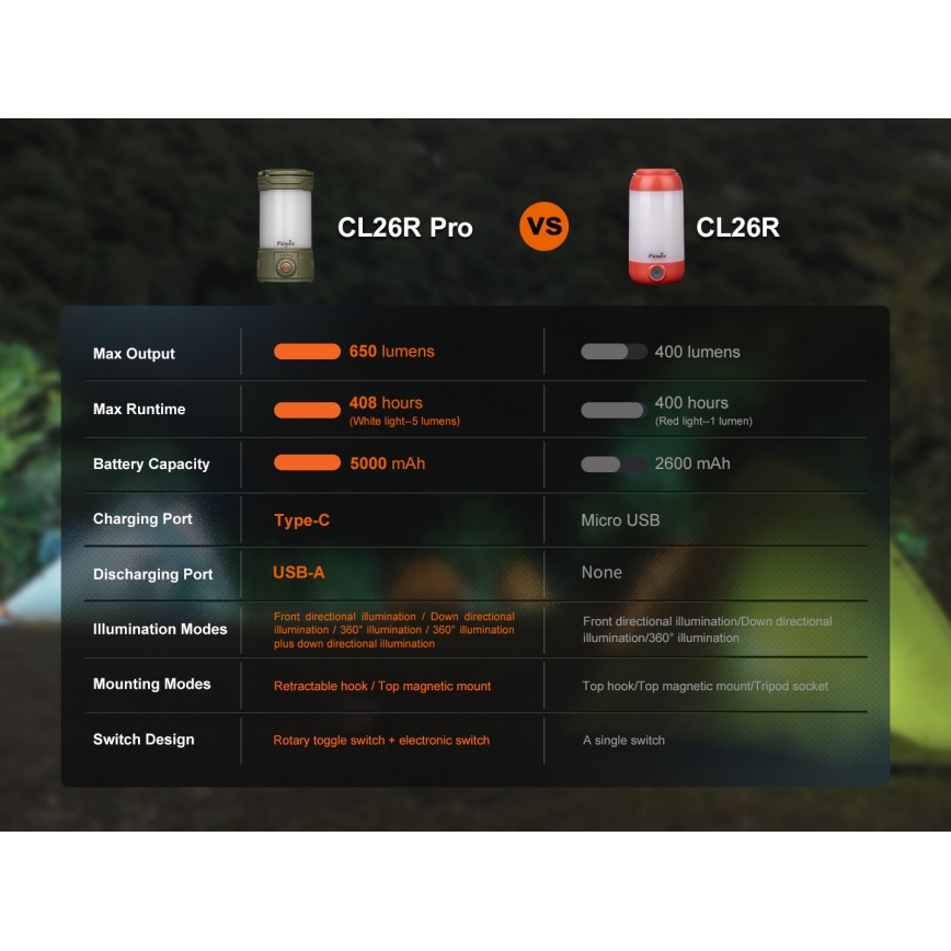 Fenix CL26RPROCAM - LED Ljusreglerad bärbar uppladdningsbar lampa LED/USB IP66 650 lm 408 h grå