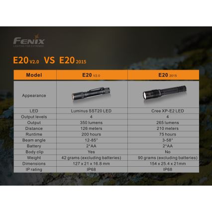 Fenix E20V20 - LED Fick lampa  LED/2xAA IP68 350 lm 200 h
