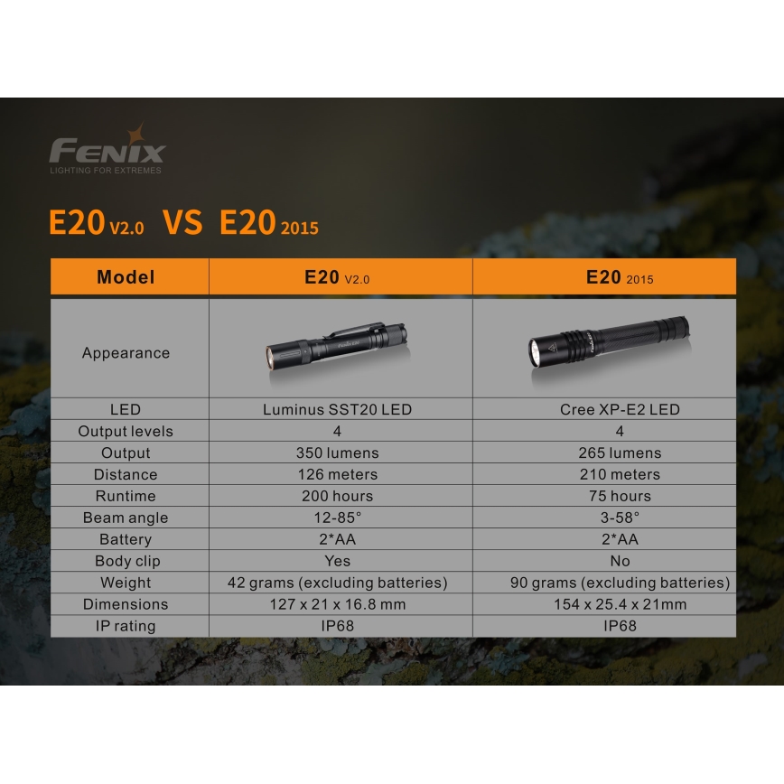 Fenix E20V20 - LED Fick lampa  LED/2xAA IP68 350 lm 200 h