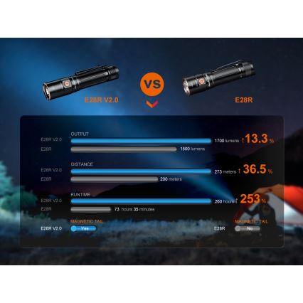 Fenix E28RV20 - LED Ljusreglerad rechargeable flashlight LED/USB IP68 1700 lm 260 h