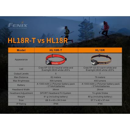 Fenix HL18RTRAIL - LED laddningsbar pannlampa  LED/3xAAA IP66 500 lm 300 h