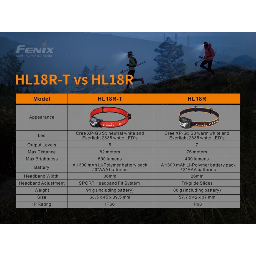 Fenix HL18RTRAIL - LED laddningsbar pannlampa  LED/3xAAA IP66 500 lm 300 h