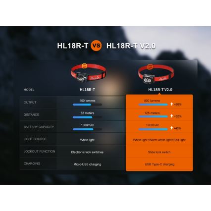 Fenix HL18RTV20BLC - LED Ljusreglerad uppladdningsbar pannlampa LED/USB IP66 800 lm 160 h svart/orange