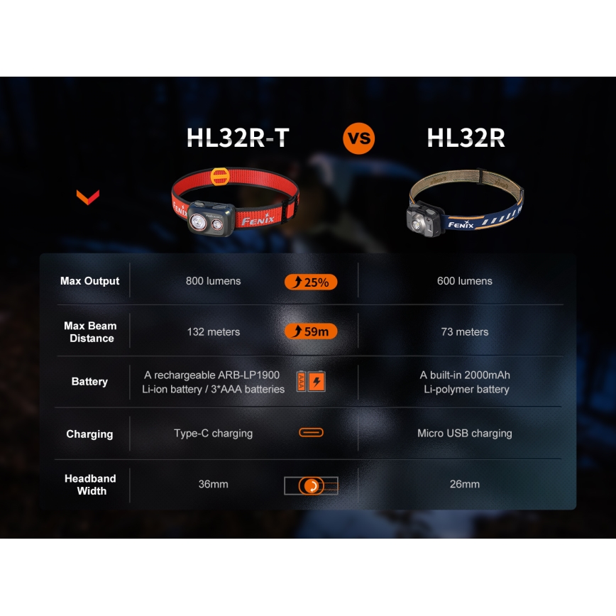 Fenix HL32RTRED - LED uppladdningsbar pannlampa LED/USB IP66 800 lm 300 h röd/orange