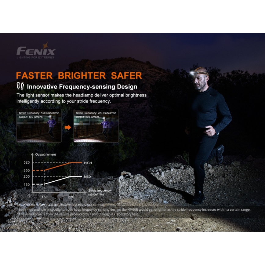 Fenix HM60R - LED Ljusreglerad uppladdningsbar pannlampa 4xLED/USB/2xCR123A IP68 1300 glansig 300 h 3400 mAh