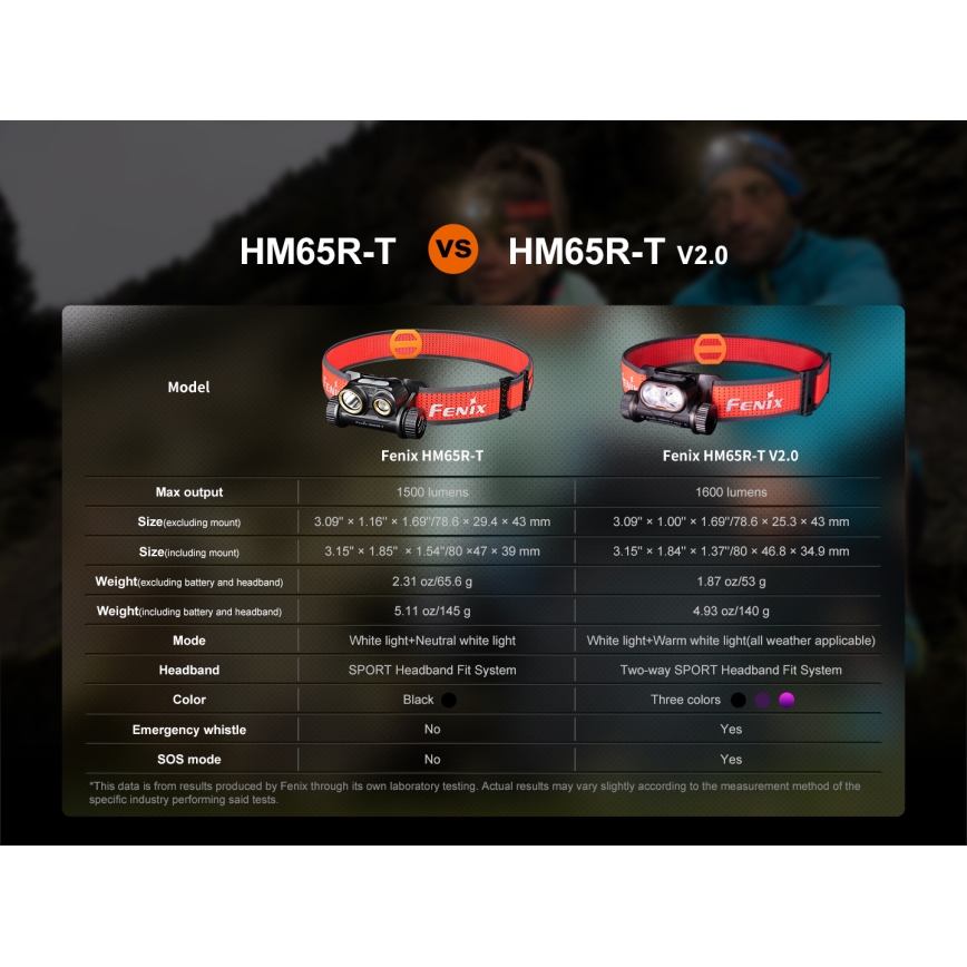 Fenix HM65RTV20BLC- LED Ljusreglerad uppladdningsbar pannlampa LED/USB IP68 svart/orange
