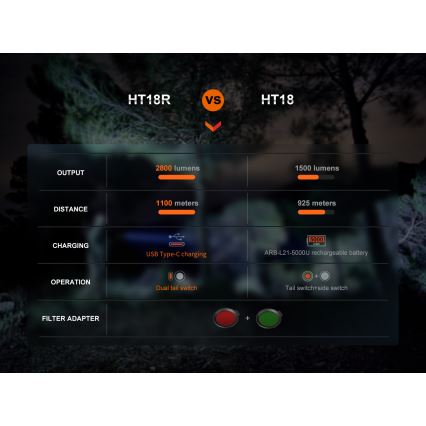 Fenix HT18R - LED Ljusreglerad uppladdningsbar ficklampa LED/1x21700 IP68 2800 lm 42 h 5000 mAh