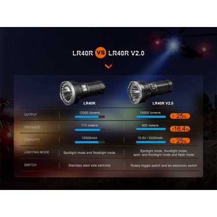 Fenix LR40RV20 - LED uppladdningsbar ficklampa LED/USB IP68 15000 lm 177 h 5000 mAh