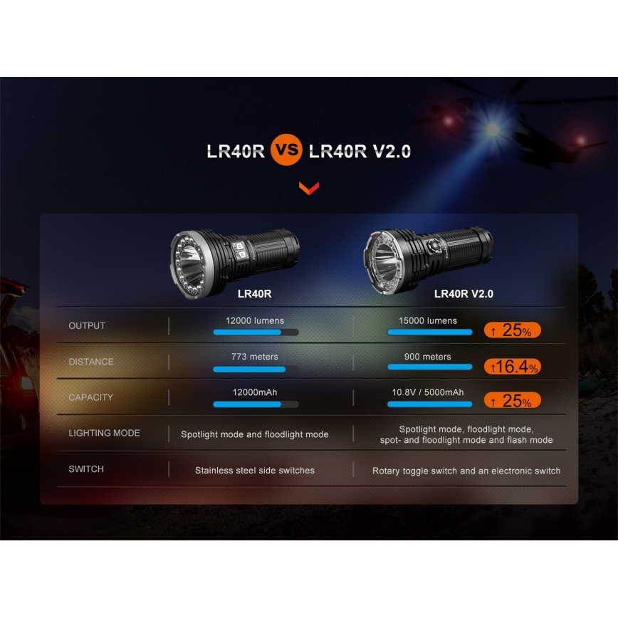Fenix LR40RV20 - LED uppladdningsbar ficklampa LED/USB IP68 15000 lm 177 h 5000 mAh