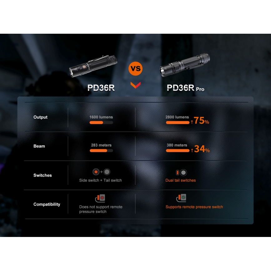 Fenix PD36RPRO - LED Tactical rechargeable flashlight LED/USB IP68 2800 lm 42 h