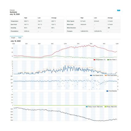 Sencor - Professionell väderstation med LCD-färgskärm1xCR2032 Wi-Fi