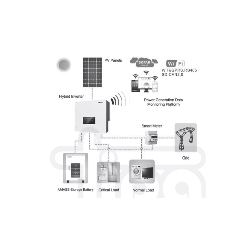 Solar kit: SOFAR Solomvandlare 10 kW + batterimodul AMASSTORE 10,24 kWh med bas med batteristyrenhet